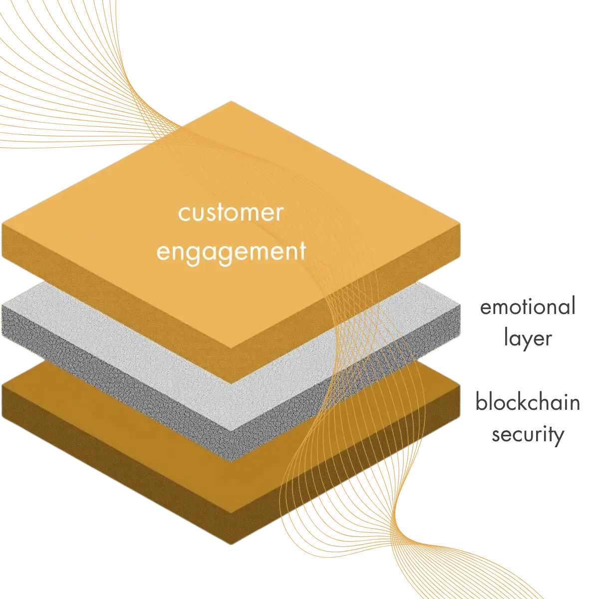 Technical diagram of the Eternall Stories Digital Product Passport (DPP): blockchain security, emotional layer, and customer engagement