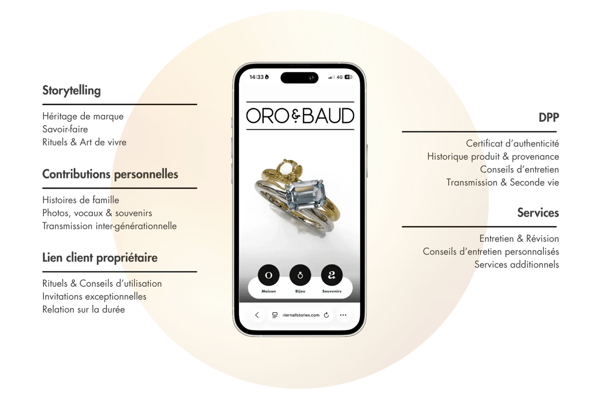 Schéma du Passeport Numérique de Produit (DPP) Eternall Stories appliqué à la joaillerie ORO & BAUD, détaillant l'héritage de marque, les contributions personnelles et les services après-vente. Schéma du Passeport Numérique de Produit (DPP) Eternall Stories appliqué à la joaillerie ORO & BAUD, détaillant l'héritage de marque, les contributions personnelles et les services après-vente.