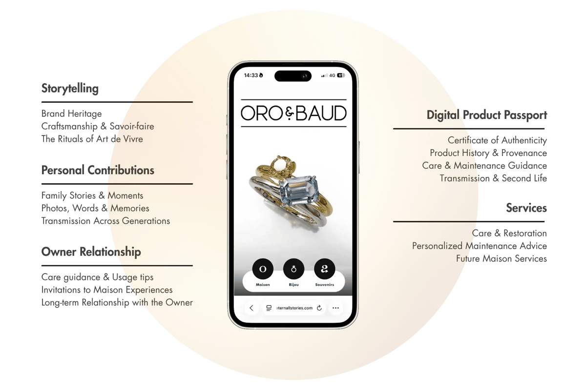 Eternall Stories Digital Product Passport (DPP) Diagram for ORO & BAUD Jewelry, Detailing Brand Heritage, Personal Contributions, and After-Sales Services Eternall Stories Digital Product Passport (DPP) Diagram for ORO & BAUD Jewelry, Detailing Brand Heritage, Personal Contributions, and After-Sales Services
